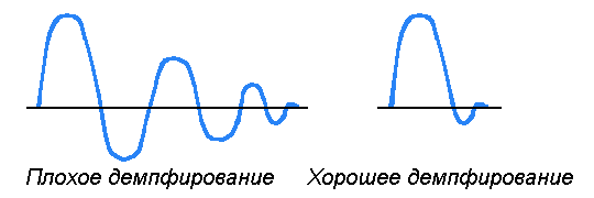 Фактор демпфирования