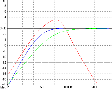 Полосовой громкоговоритель - "Bandpass"