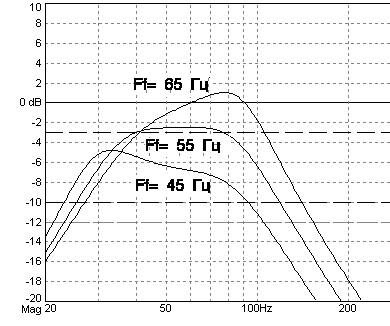 Полосовой громкоговоритель - "Bandpass"
