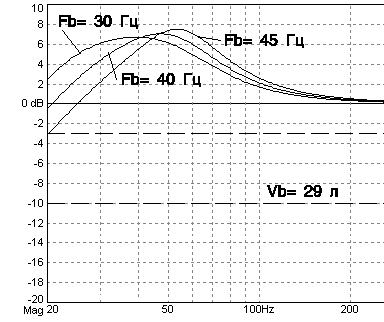 Полосовой громкоговоритель - "Bandpass"