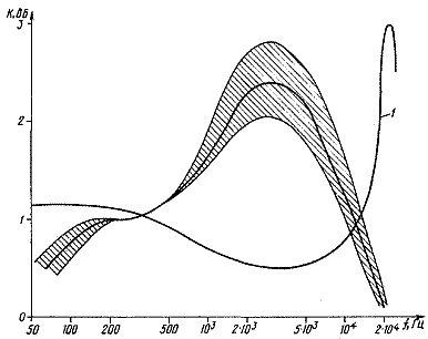 Демпфирование динамических головок